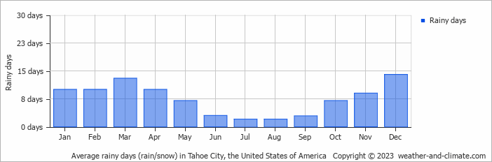 Average monthly rainy days in Tahoe City, the United States of America