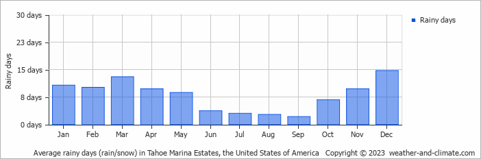 Average monthly rainy days in Tahoe Marina Estates, the United States of America
