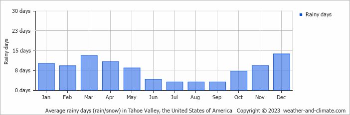 Average monthly rainy days in Tahoe Valley, the United States of America