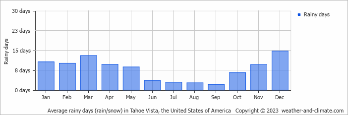 Average monthly rainy days in Tahoe Vista, the United States of America