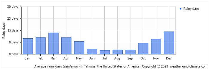 Average monthly rainy days in Tahoma, the United States of America