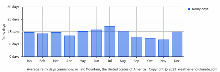 Average monthly rainy days in Talc Mountain, the United States of America