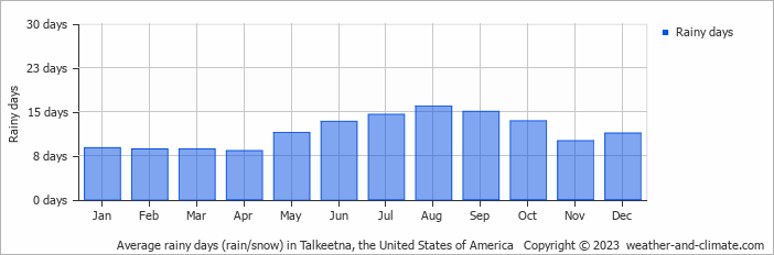 Average monthly rainy days in Talkeetna, the United States of America