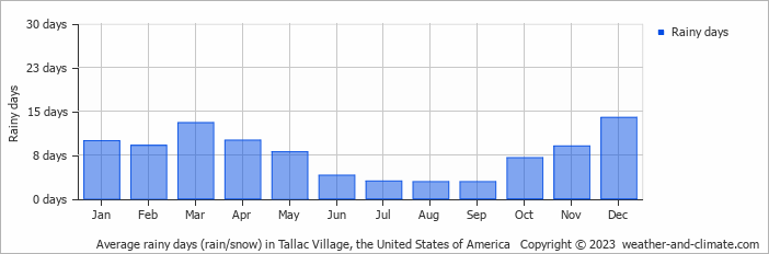 Average monthly rainy days in Tallac Village, the United States of America