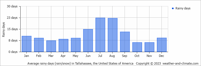 Average monthly rainy days in Tallahassee, the United States of America