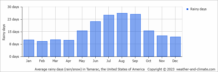 Average monthly rainy days in Tamarac, the United States of America
