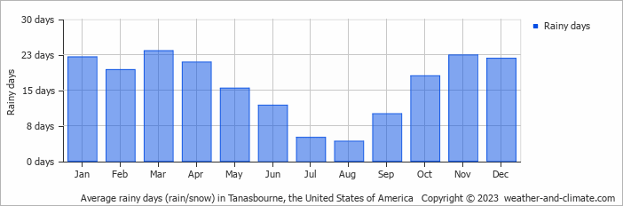 Average monthly rainy days in Tanasbourne (OR), 