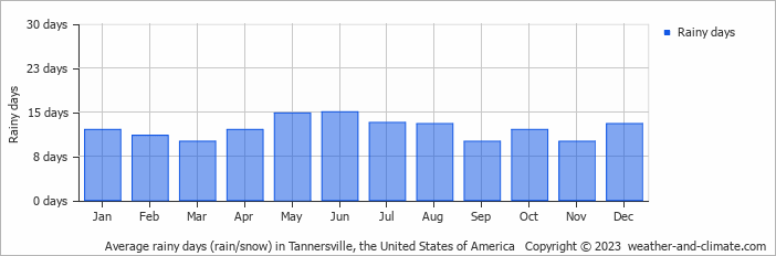 Average monthly rainy days in Tannersville, the United States of America