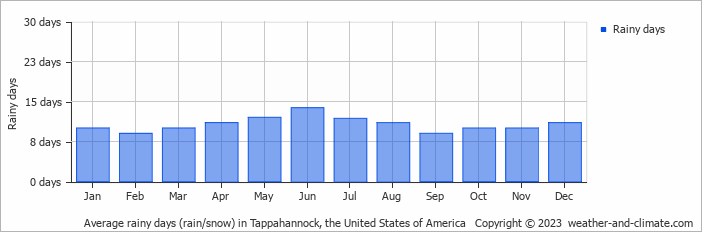 Average monthly rainy days in Tappahannock, the United States of America