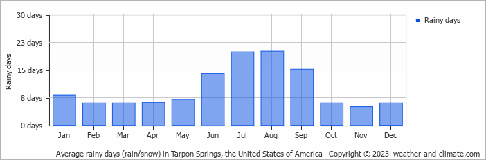 Average monthly rainy days in Tarpon Springs, the United States of America