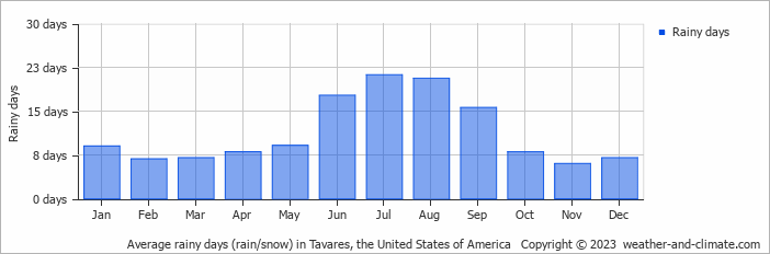 Average monthly rainy days in Tavares, the United States of America