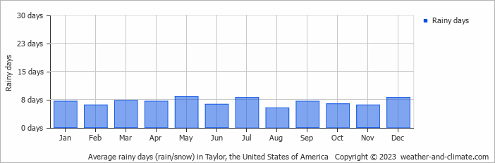Average monthly rainy days in Taylor, the United States of America