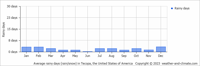 Average monthly rainy days in Tecopa, the United States of America