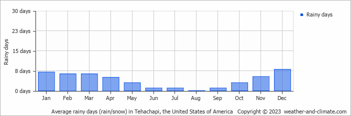Average monthly rainy days in Tehachapi, the United States of America