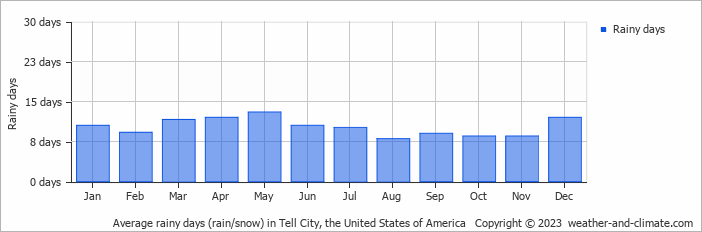 Average monthly rainy days in Tell City, the United States of America