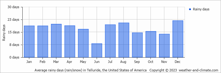 Average monthly rainy days in Telluride, the United States of America