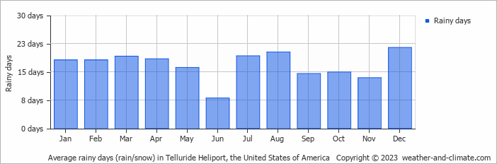 Average monthly rainy days in Telluride Heliport, the United States of America