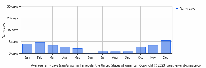 Average rainy days (rain/snow) in Temecula, the United States of America   Copyright © 2023  weather-and-climate.com  