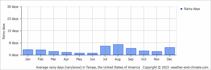Average monthly rainy days in Tempe, the United States of America