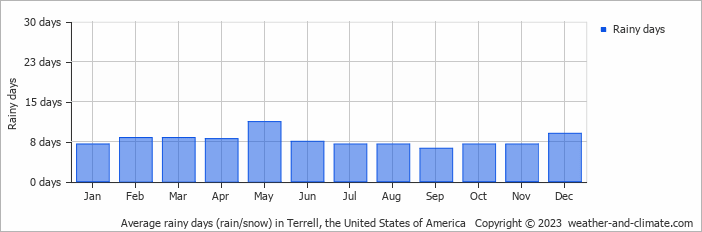 Average monthly rainy days in Terrell, the United States of America