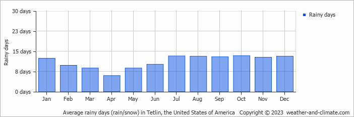 Average monthly rainy days in Tetlin, the United States of America