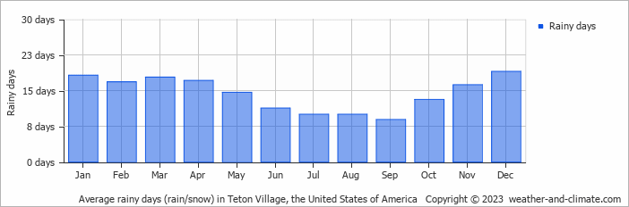 Average monthly rainy days in Teton Village, the United States of America