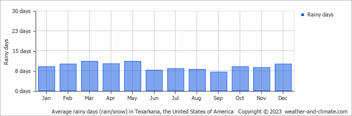 Average monthly rainy days in Texarkana, the United States of America