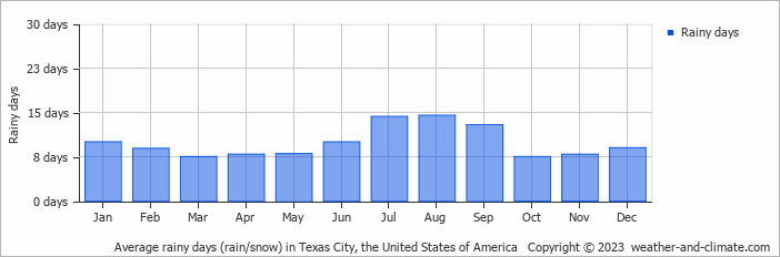 Average monthly rainy days in Texas City, the United States of America