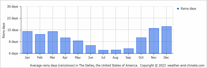 Average monthly rainy days in The Dalles, the United States of America