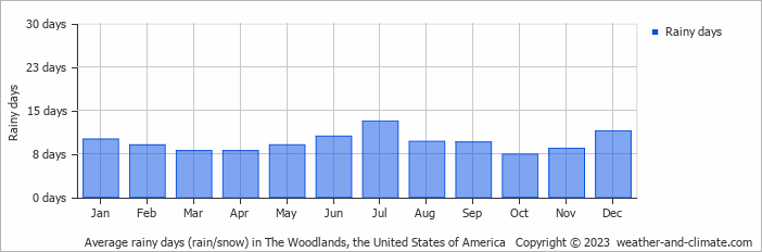 Average monthly rainy days in The Woodlands, the United States of America