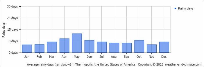 Average monthly rainy days in Thermopolis, the United States of America