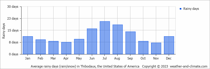 Average monthly rainy days in Thibodaux, the United States of America