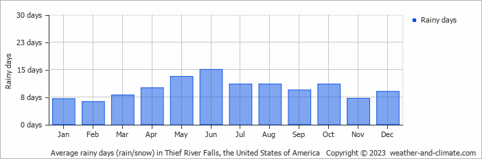 Average monthly rainy days in Thief River Falls, the United States of America