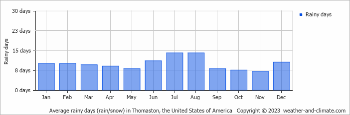 Average monthly rainy days in Thomaston, the United States of America