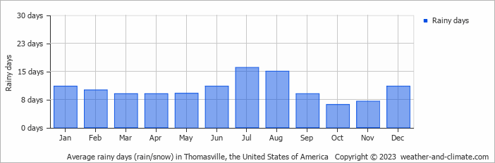 Average monthly rainy days in Thomasville, the United States of America