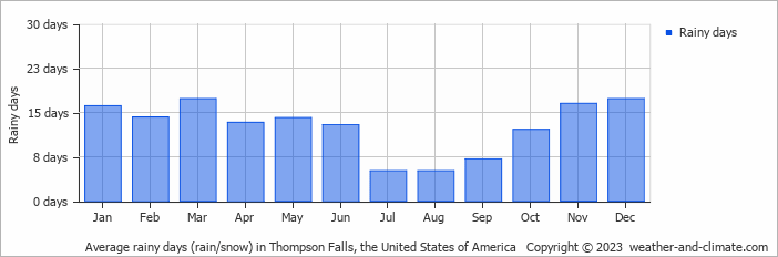 Average monthly rainy days in Thompson Falls, the United States of America
