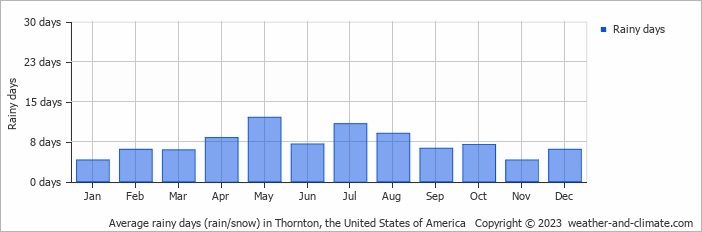 Average monthly rainy days in Thornton (CO), 