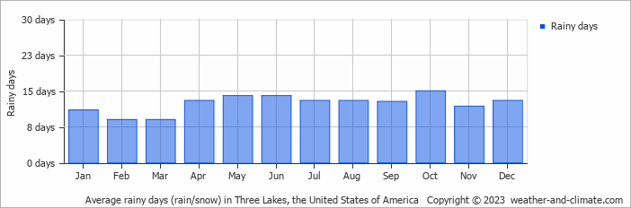 Average monthly rainy days in Three Lakes, the United States of America