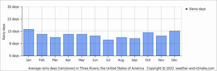 Average monthly rainy days in Three Rivers, the United States of America