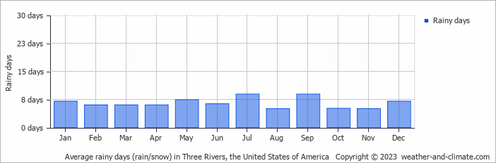 Average monthly rainy days in Three Rivers, the United States of America
