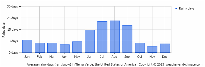 Average monthly rainy days in Tierra Verde, the United States of America