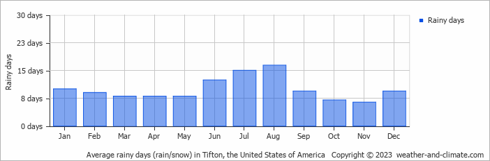 Average monthly rainy days in Tifton, the United States of America