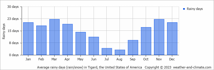 Average monthly rainy days in Tigard (OR), 