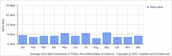 Average monthly rainy days in Tilden, the United States of America