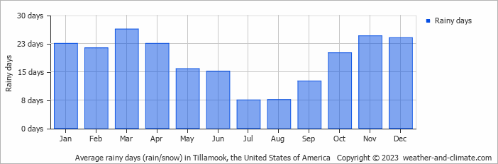 Average monthly rainy days in Tillamook, the United States of America