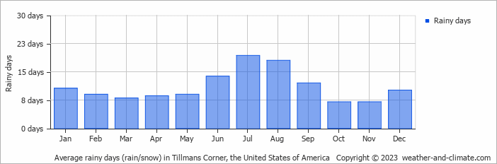 Average monthly rainy days in Tillmans Corner, the United States of America