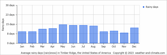 Average monthly rainy days in Timber Ridge, the United States of America