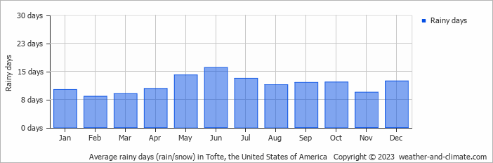 Average monthly rainy days in Tofte, the United States of America