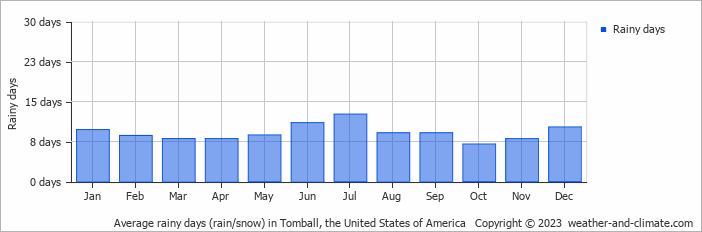 Average monthly rainy days in Tomball, the United States of America