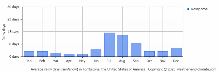 Average monthly rainy days in Tombstone, the United States of America